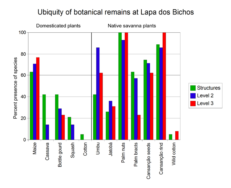 graph of selected plant ubiquities